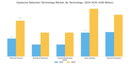 Explosive Detection Technology Market Segment Image 0
