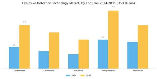 Explosive Detection Technology Market Segment Image 2