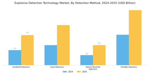 Explosive Detection Technology Market Segment Image 3