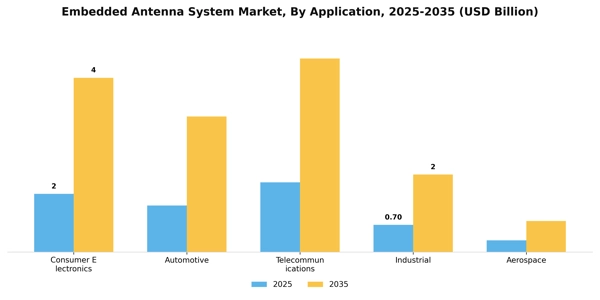 Embedded Antenna System Market Segment Image 0