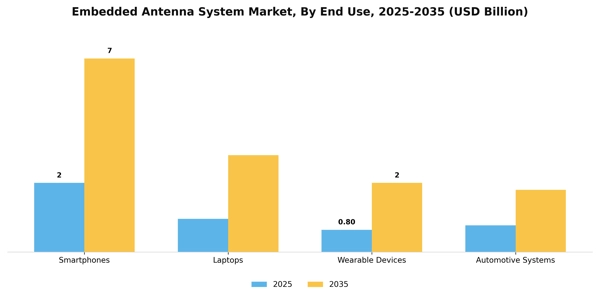 Embedded Antenna System Market Segment Image 1