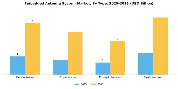 Embedded Antenna System Market Segment Image 3