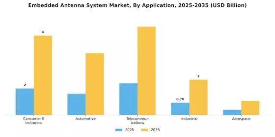 Embedded Antenna System Market Segment Image 0
