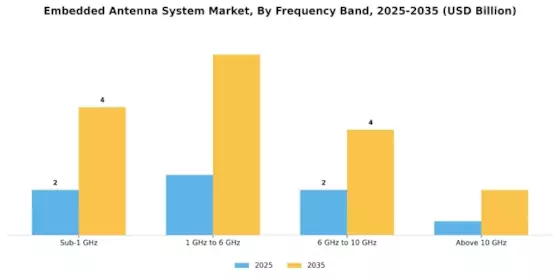 Embedded Antenna System Market Segment Image 2