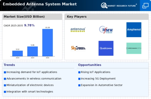 Embedded Antenna System Market Infographic