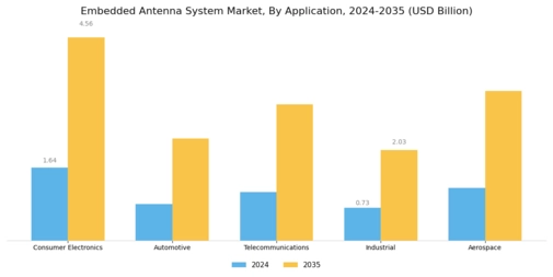 Embedded Antenna System Market Segment Image 0