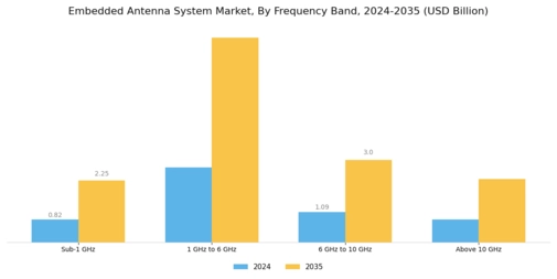 Embedded Antenna System Market Segment Image 2