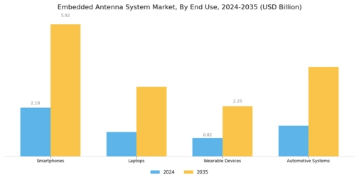 Embedded Antenna System Market Segment Image 3