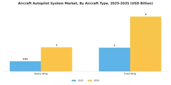 Aircraft Autopilot System Market Segment Image 0