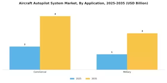Aircraft Autopilot System Market Segment Image 1