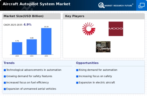 Aircraft Autopilot System Market Infographic
