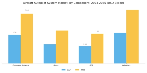 Aircraft Autopilot System Market Segment Image 0