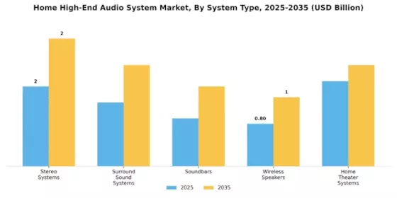 Home High End Audio System Market
 Segment Image 0