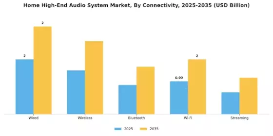 Home High End Audio System Market
 Segment Image 1