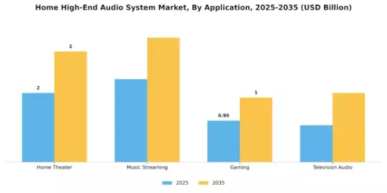 Home High End Audio System Market
 Segment Image 2