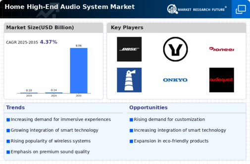 Home High End Audio System Market
 Infographic