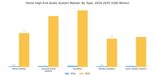 Home High End Audio System Market
 Segment Image 0