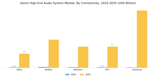 Home High End Audio System Market
 Segment Image 1