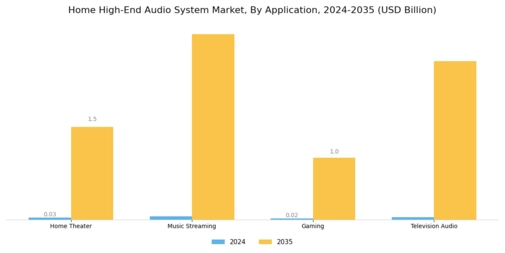 Home High End Audio System Market
 Segment Image 2