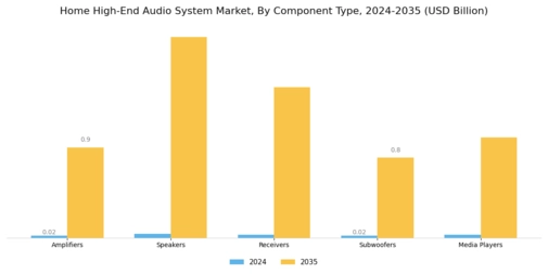 Home High End Audio System Market
 Segment Image 3