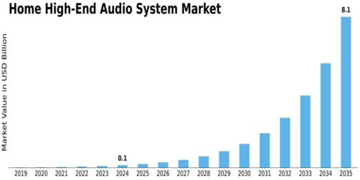 Home High End Audio System Market
 Size
