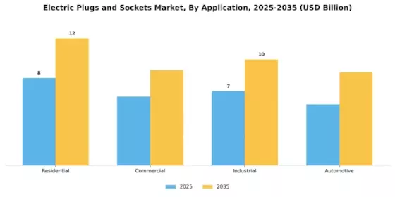 Electric Plugs Sockets Market Segment Image 1