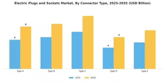 Electric Plugs Sockets Market Segment Image 2