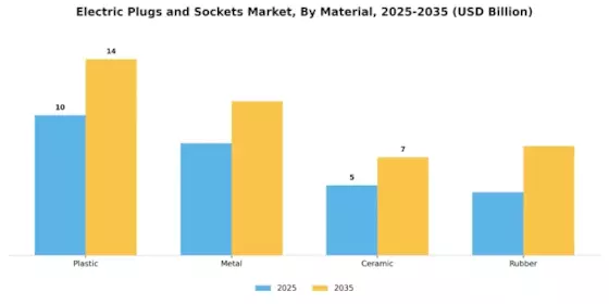 Electric Plugs Sockets Market Segment Image 3
