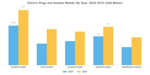Electric Plugs Sockets Market Segment Image 0