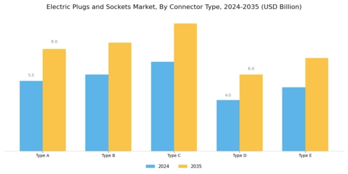 Electric Plugs Sockets Market Segment Image 2