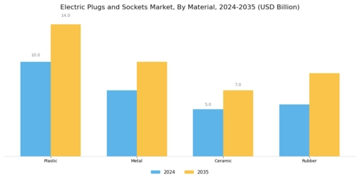 Electric Plugs Sockets Market Segment Image 3