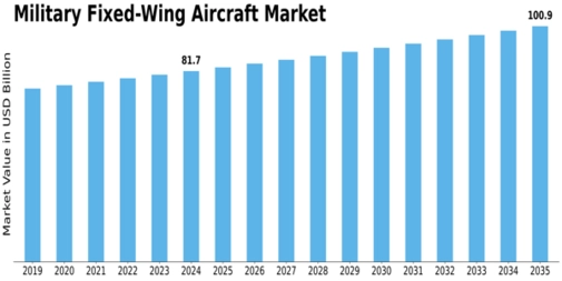 Military Fixed Wing Aircraft Market
 Size