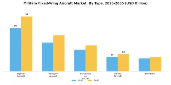Military Fixed Wing Aircraft Market
 Segment Image 0