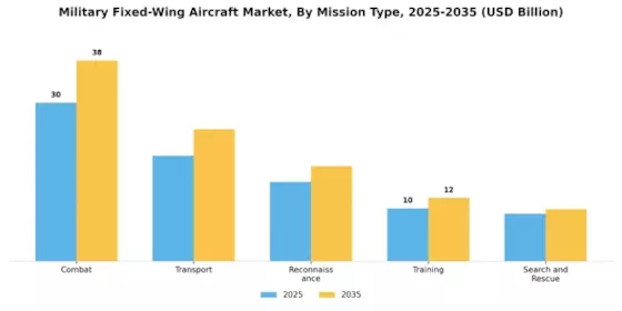 Military Fixed Wing Aircraft Market
 Segment Image 1
