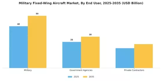 Military Fixed Wing Aircraft Market
 Segment Image 2