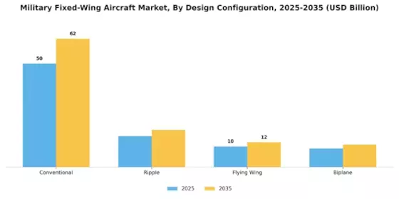 Military Fixed Wing Aircraft Market
 Segment Image 3