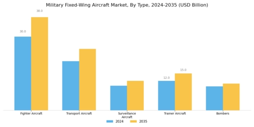 Military Fixed Wing Aircraft Market
 Segment Image 0