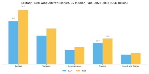 Military Fixed Wing Aircraft Market
 Segment Image 1