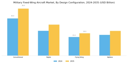 Military Fixed Wing Aircraft Market
 Segment Image 3