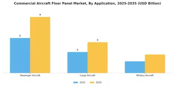 Commercial Aircraft Floor Panel Market Segment Image 0