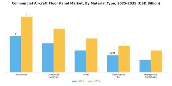Commercial Aircraft Floor Panel Market Segment Image 1