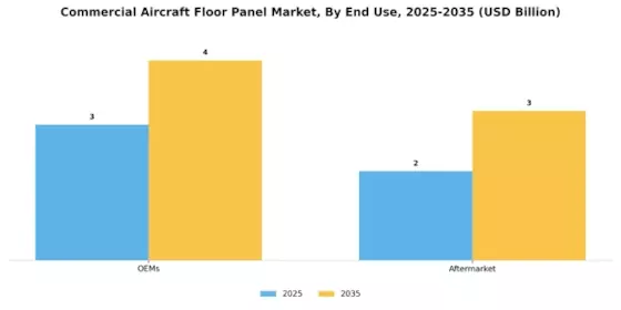 Commercial Aircraft Floor Panel Market Segment Image 2