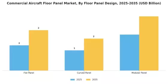 Commercial Aircraft Floor Panel Market Segment Image 3