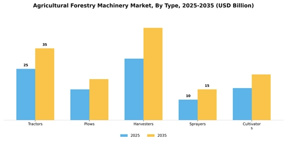Agricultural Forestry Machinery Market  Segment Image 3