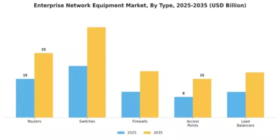 Enterprise Network Equipment Market
 Segment Image 0