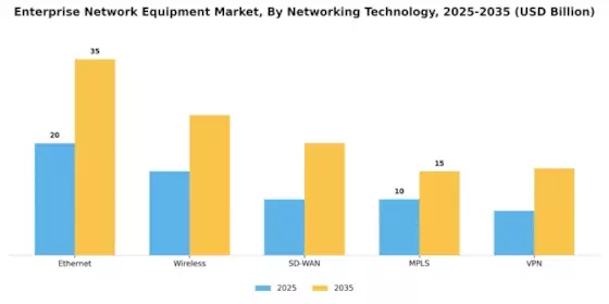 Enterprise Network Equipment Market
 Segment Image 1
