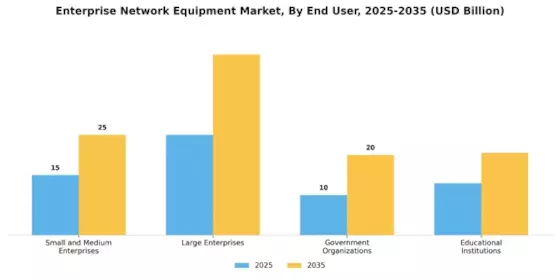 Enterprise Network Equipment Market
 Segment Image 2