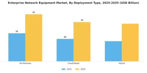 Enterprise Network Equipment Market
 Segment Image 3