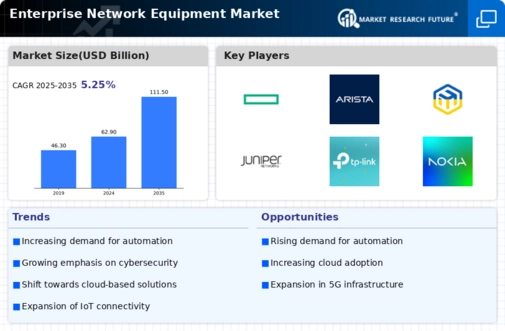 Enterprise Network Equipment Market
 Infographic