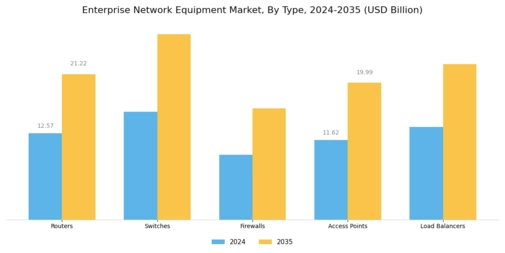 Enterprise Network Equipment Market
 Segment Image 0